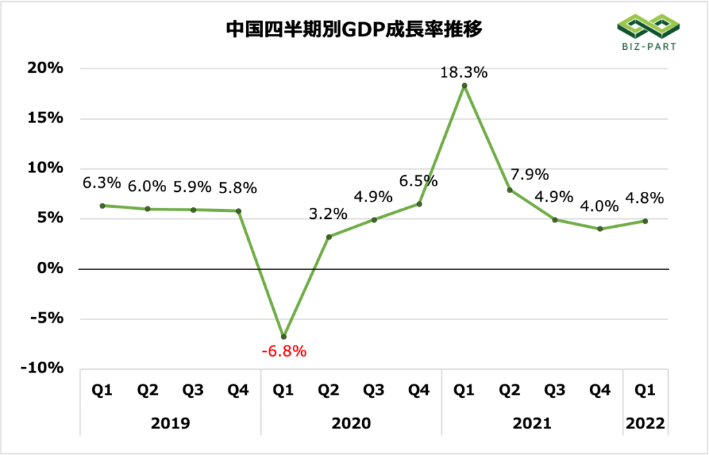 中国四半期別GDP成長率推移