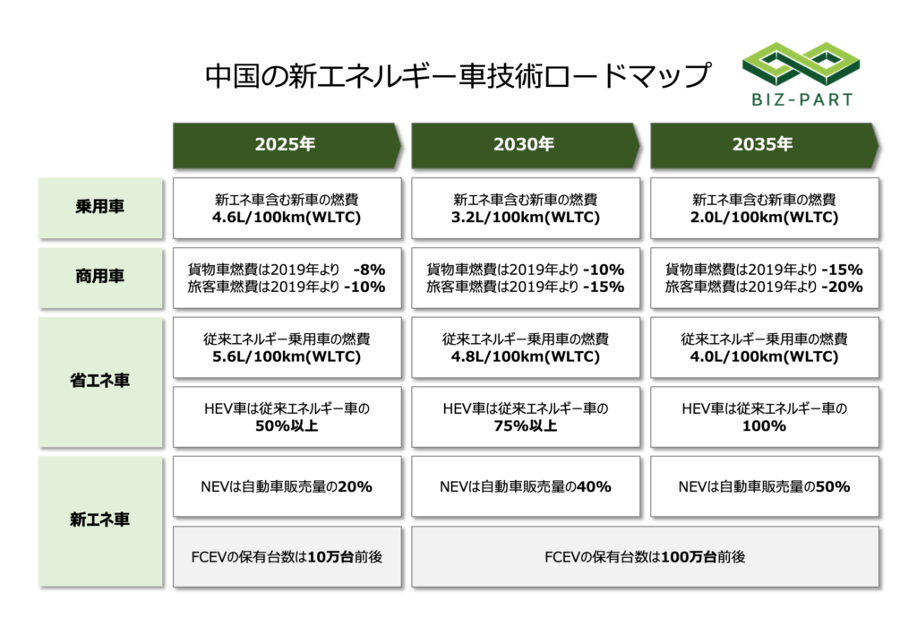 中国新エネルギー車技術ロードマップ